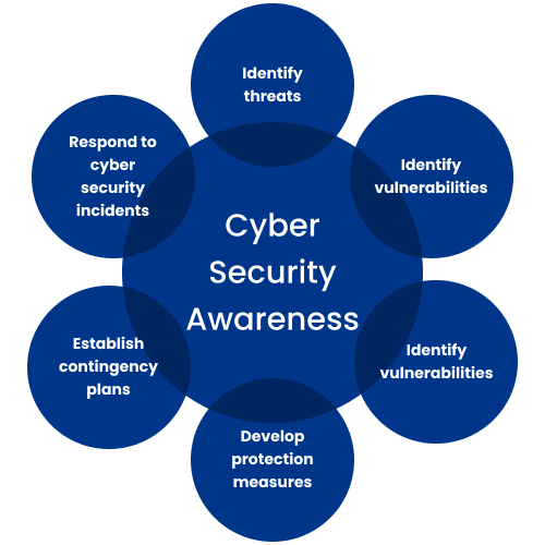 cybersecurity awareness